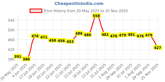 flipkart.com ivbox BOOSTER Hot & Cold Steel Double-Wall Vacuum Thermos Flask Water Bottle 500 ml Flask ivbox Price History Graph from 20 May 2025 to 25 Nov 2025