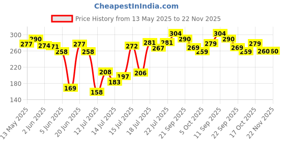 flipkart.com ivbox Eco-Plus Non-Stick Aluminium Gas Sandwich Toaster Maker Toast ivbox Price History Graph from 13 May 2025 to 22 Nov 2025