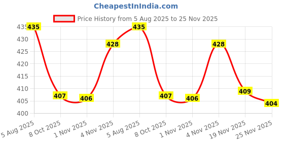 flipkart.com ivbox Flavour-1Ltr Stainless Steel Leak-Proof Fridge Water 1000 ml Bottle ivbox Price History Graph from 5 Aug 2025 to 25 Nov 2025