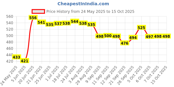 flipkart.com ivbox Heavy-BASE Appam Maker 12 Cavity appe Paddu Pan Paniyarakkal Patra Paniarakkal with Lid 1 L capacity 23 cm diameter ivbox Price History Graph from 24 May 2025 to 14 Oct 2025