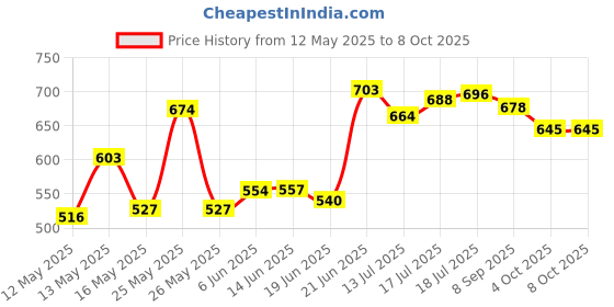 flipkart.com ivbox induction-Base 24cm Non Stick with Glass Lid Kadhai 24 cm diameter with Lid 2 L capacity ivbox Price History Graph from 12 May 2025 to 8 Oct 2025
