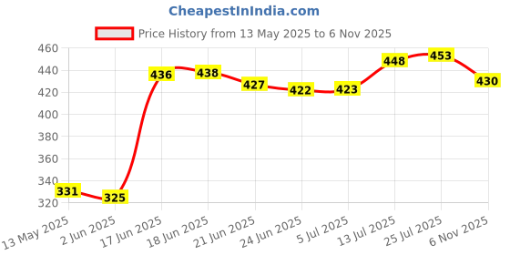 flipkart.com ivbox iron-Max Carbon Steel induction Heavy-Weight Non Stick Dosa Tawa 26 cm diameter ivbox Price History Graph from 13 May 2025 to 6 Nov 2025