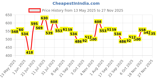 flipkart.com ivbox Koca-Marble 280mm Non Stick 3mm-Thick induction-Base Tawa 28 cm diameter ivbox Price History Graph from 13 May 2025 to 27 Nov 2025