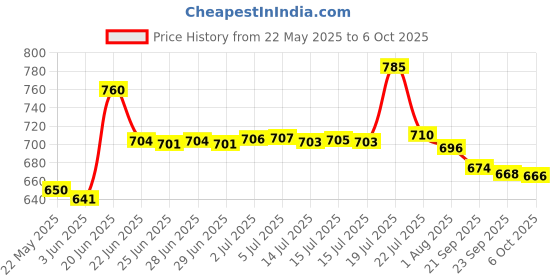 flipkart.com ivbox MAX-PRO Appam Pan Heavy-Weight Non-Stick appe Paniyarakkal Maker With Glass Lid with Lid 1 L capacity 24 cm diameter ivbox Price History Graph from 22 May 2025 to 6 Oct 2025