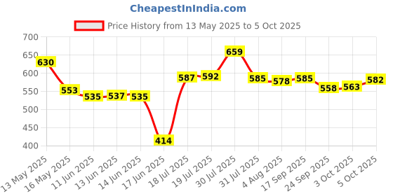 flipkart.com ivbox Max-Pro Induction Non-Stick With Outer Hard-Stone Coating Fry Pan 24 cm diameter with Lid 1.5 L capacity ivbox Price History Graph from 13 May 2025 to 5 Oct 2025
