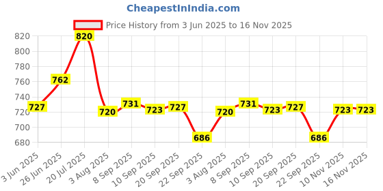 flipkart.com ivbox Omega-Max 3mm Thick Frying Pan induction-Bottom Fry Pan 24 cm diameter with Lid 1.6 L capacity ivbox Price History Graph from 3 Jun 2025 to 16 Nov 2025