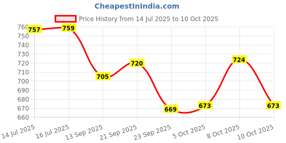 flipkart.com ivbox Omega-Plus 3mm Marble induction 280mm Non Stick Dosa Tawa 28 cm diameter ivbox Price History Graph from 14 Jul 2025 to 10 Oct 2025