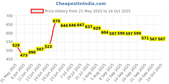 flipkart.com ivbox Omega-Pro 3mm Thick induction 280mm Non Stick Dosa Tawa 28 cm diameter ivbox Price History Graph from 21 May 2025 to 14 Oct 2025