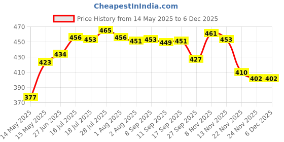 flipkart.com ivbox Pack of 6 Stainless Steel 180ml Cool-Touch Unbreakable Stainless Steel Cup for Coffee and Tea Mug ivbox Price History Graph from 14 May 2025 to 5 Dec 2025