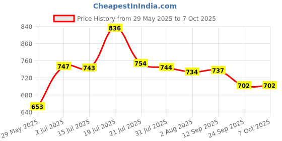 flipkart.com ivbox ® Eco-Plus 260cm Non-Stick Cookware Frying Pan With Outer Hard-Stone Coating Fry Pan 26 cm diameter with Lid 1.5 L capacity ivbox Price History Graph from 29 May 2025 to 7 Oct 2025