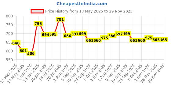 flipkart.com ivbox ® Lalji-Marble SARAL 4mm Thickness Heavy Dosa Pathri Tawa 30 cm diameter ivbox Price History Graph from 13 May 2025 to 28 Nov 2025