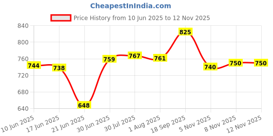 flipkart.com ivbox ® Lalji-Spatter SARAL 4mm Thickness Heavy Non Stick Dosa Pathri Tawa 30 cm diameter ivbox Price History Graph from 10 Jun 2025 to 11 Nov 2025