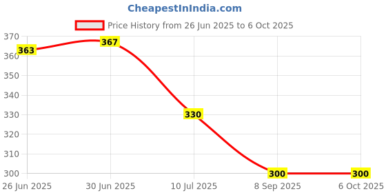 flipkart.com iVBOX Replacement Only USB Adapter USB Adapter Price History Graph from 26 Jun 2025 to 5 Oct 2025