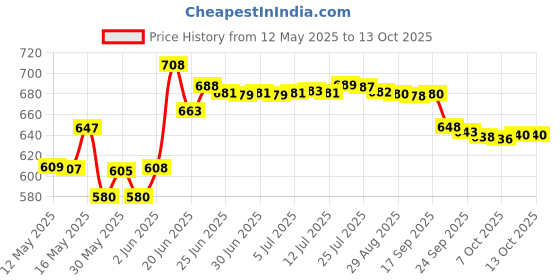 flipkart.com ivbox Rio-Marble Base 300mm Multi-Purpose Tawa 30 cm diameter ivbox Price History Graph from 12 May 2025 to 13 Oct 2025