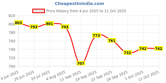 flipkart.com ivbox Ruff & Tuff 4mm-Thick Non-Stick induction Bottom Dosa Tawa 28 cm diameter ivbox Price History Graph from 4 Jun 2025 to 10 Oct 2025