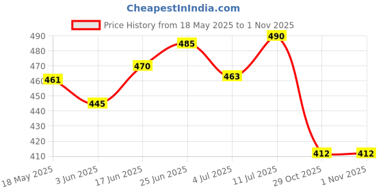flipkart.com ivbox Slim-Pro Lunch Box Stainless Steel Leak-Proof Tiffin 2 Containers Lunch Box ivbox Price History Graph from 18 May 2025 to 31 Oct 2025