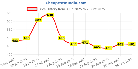 flipkart.com ivbox Spice Set Steel ivbox Price History Graph from 3 Jun 2025 to 26 Oct 2025