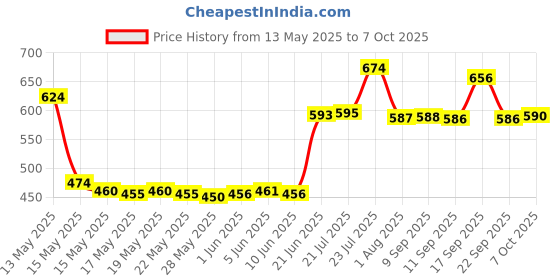 flipkart.com ivbox Twistor-AE Thermos Steel Flip Lid Flask Hot & Cold With Cover Pouch 1000 ml Flask ivbox Price History Graph from 13 May 2025 to 7 Oct 2025
