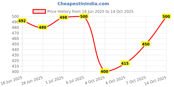 flipkart.com ivee international Cable Handles For Cable Machines and Bowflex, Heavy Duty Exercise Hand Grips-1Pair Hand Grip/Fitness Grip ivee international Price History Graph from 16 Jun 2025 to 14 Oct 2025