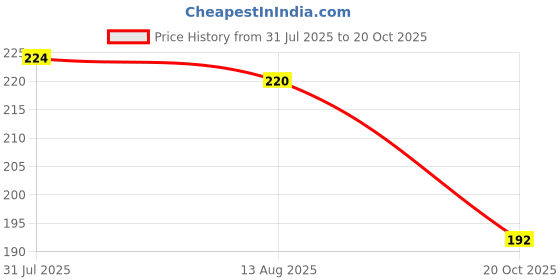 flipkart.com ivee international Car Key Cover ivee international Price History Graph from 31 Jul 2025 to 20 Oct 2025