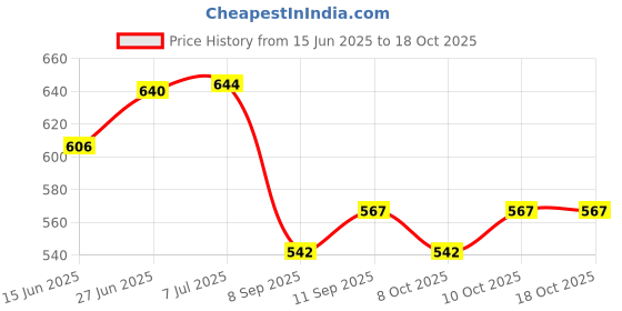 flipkart.com ivee international Car Key Cover ivee international Price History Graph from 15 Jun 2025 to 17 Oct 2025