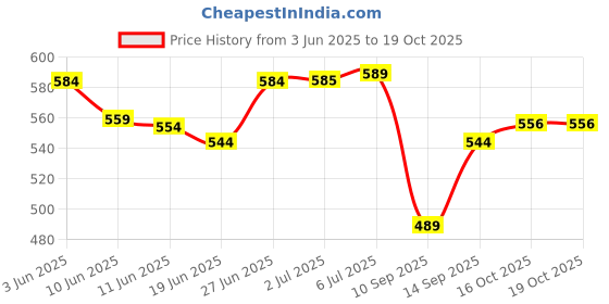 flipkart.com ivee international Car Key Cover ivee international Price History Graph from 3 Jun 2025 to 16 Oct 2025