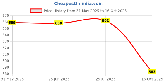 flipkart.com ivee international Car Key Cover ivee international Price History Graph from 31 May 2025 to 16 Oct 2025