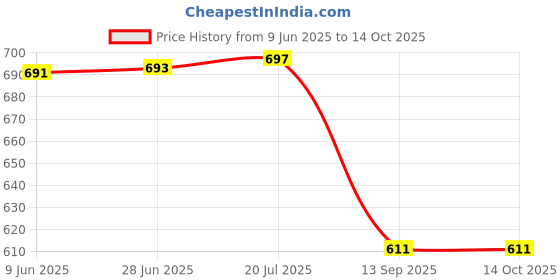 flipkart.com ivee international Car Key Cover ivee international Price History Graph from 9 Jun 2025 to 14 Oct 2025