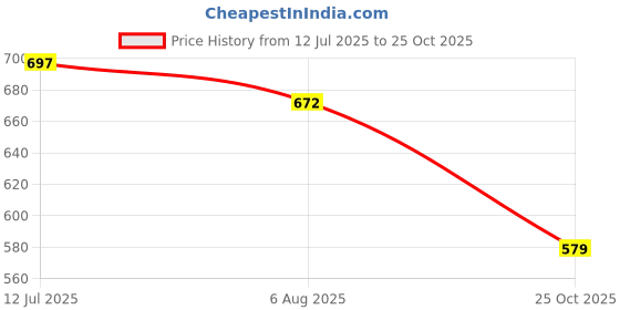 flipkart.com ivee international Car Key Cover ivee international Price History Graph from 12 Jul 2025 to 25 Oct 2025