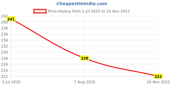 flipkart.com ivee international Car Key Cover ivee international Price History Graph from 5 Jul 2025 to 10 Nov 2025