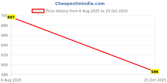 flipkart.com ivee international Car Key Cover ivee international Price History Graph from 6 Aug 2025 to 25 Oct 2025