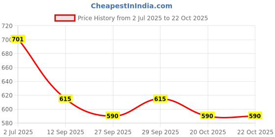 flipkart.com ivee international Car Key Cover ivee international Price History Graph from 2 Jul 2025 to 20 Oct 2025