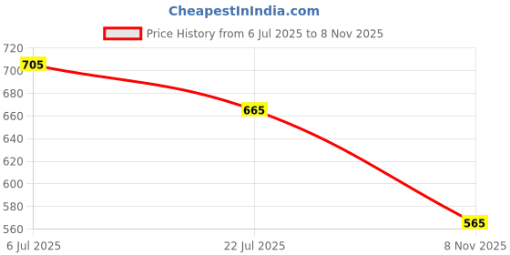flipkart.com ivee international Car Key Cover ivee international Price History Graph from 6 Jul 2025 to 8 Nov 2025