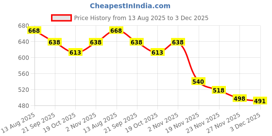 flipkart.com ivee international Car Key Cover ivee international Price History Graph from 13 Aug 2025 to 3 Dec 2025