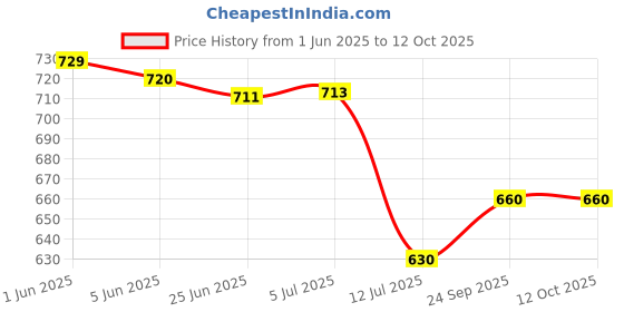flipkart.com ivee international Construction Dumper Truck Toy with Light & Sound, Friction Powered Push and Go ivee international Price History Graph from 1 Jun 2025 to 11 Oct 2025