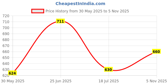 flipkart.com ivee international Construction Tanker Truck Toy with Light & Sound, Friction Powered Push and Go ivee international Price History Graph from 30 May 2025 to 5 Nov 2025