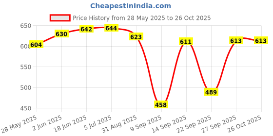 flipkart.com ivee international Junior Mechanical Construction Toy for Kids - 14 Model, 115+ Piece. ivee international Price History Graph from 28 May 2025 to 24 Oct 2025