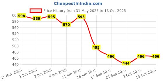 flipkart.com ivee international Little Engineer Dhoom Bike Mechanical Kit for Kids - Building Blocks and Models Construction 16 Model and 86+ Piece ivee international Price History Graph from 31 May 2025 to 12 Oct 2025