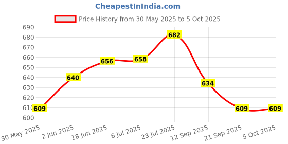 flipkart.com ivee international Little Engineer Mechanical Battlefield Kit for Kids - Models Construction 17 Model . ivee international Price History Graph from 30 May 2025 to 5 Oct 2025