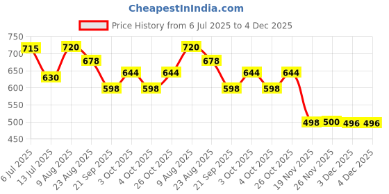 flipkart.com ivee international Unbreakable Excavator Construction Friction Toy Vehicle for Kids ivee international Price History Graph from 6 Jul 2025 to 3 Dec 2025