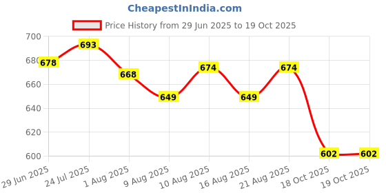 flipkart.com ivee international WCB15INN 4 cm Chess Board ivee international Price History Graph from 29 Jun 2025 to 19 Oct 2025