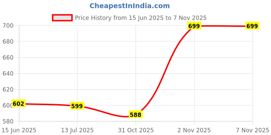 flipkart.com iveo 500 ml Cooking Oil Dispenser iveo Price History Graph from 15 Jun 2025 to 6 Nov 2025