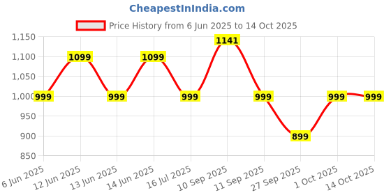 flipkart.com jmax iverve jmax Price History Graph from 6 Jun 2025 to 13 Oct 2025