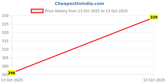flipkart.com ivest Women Solid Grey Track Pants ivest Price History Graph from 13 Oct 2025 to 13 Oct 2025