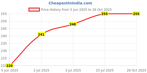 flipkart.com ivillage Indian National Flag Rectangle Outdoor Flag ivillage Price History Graph from 5 Jun 2025 to 26 Oct 2025