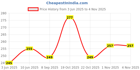 flipkart.com actrovax IVI®-527-AZ-Donut Maker Dispenser - Stainless Steel Vada, medu wada Vada Maker actrovax Price History Graph from 3 Jun 2025 to 2 Nov 2025