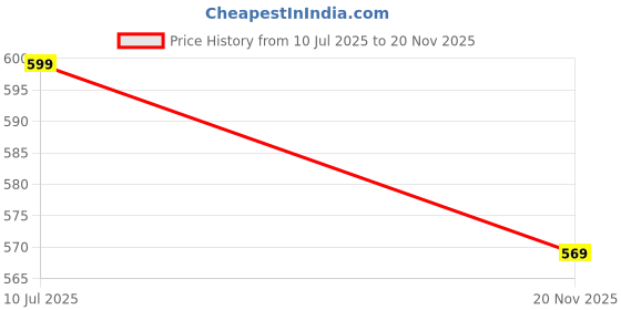 flipkart.com Ivisha Mini Portable USB Hand Fan – 1200mAh Rechargeable Battery Rechargeable Handheld Fan USB Fan Price History Graph from 10 Jul 2025 to 20 Nov 2025