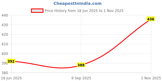 flipkart.com ivlvi Top Palazzos Co-ords Set ivlvi Price History Graph from 18 Jun 2025 to 1 Nov 2025