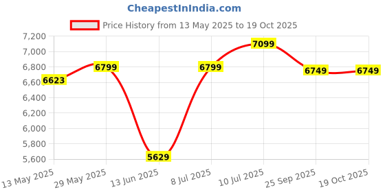 flipkart.com hni india IVO900 WHITE Engineered Wood Office Table hni india Price History Graph from 13 May 2025 to 18 Oct 2025