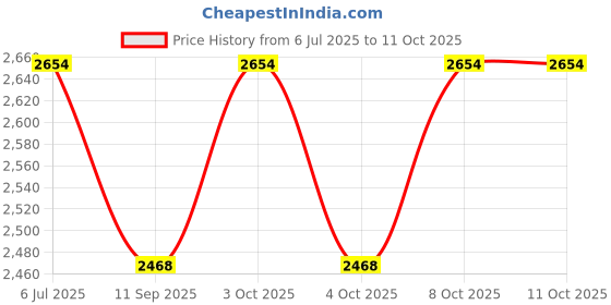flipkart.com ivoc 18"×12" INCH MINI CLIPER 5012 Under Counter Basin ivoc Price History Graph from 6 Jul 2025 to 11 Oct 2025